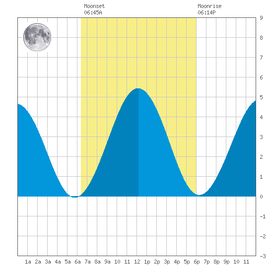 Millville tide chart for Tuesday, March 7, 2023