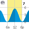 Millville tide chart for Tuesday, March 7, 2023