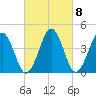 Millville tide chart for Wednesday, March 8, 2023