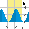 Millville tide chart for Thursday, March 9, 2023