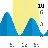 Millville tide chart for Monday, April 10, 2023