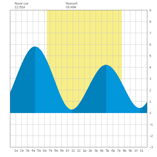 Millville tide chart for Tuesday, April 11, 2023
