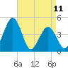 Millville tide chart for Tuesday, April 11, 2023