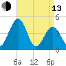 Millville tide chart for Thursday, April 13, 2023