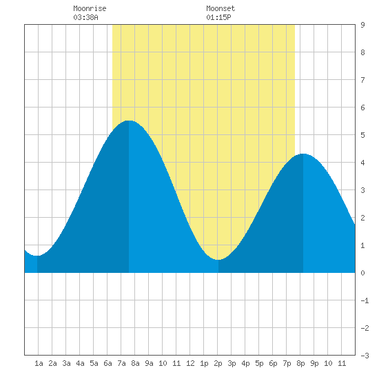 Millville tide chart for Friday, April 14, 2023