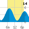 Millville tide chart for Friday, April 14, 2023