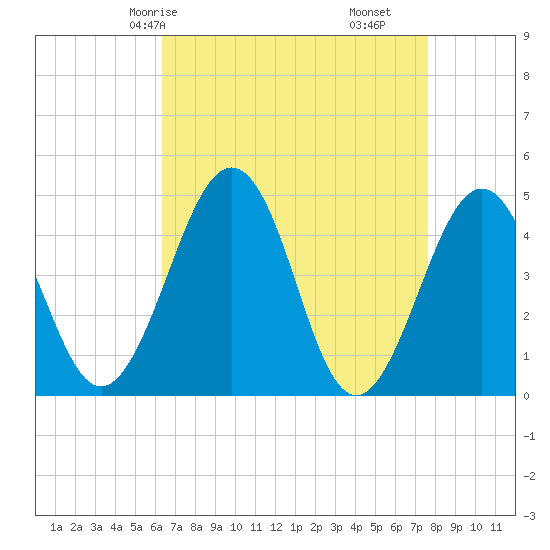 Millville tide chart for Sunday, April 16, 2023
