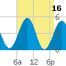 Millville tide chart for Sunday, April 16, 2023