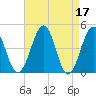Millville tide chart for Monday, April 17, 2023