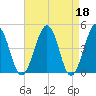 Millville tide chart for Tuesday, April 18, 2023
