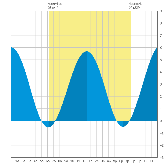 Millville tide chart for Wednesday, April 19, 2023