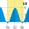 Millville tide chart for Wednesday, April 19, 2023