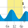 Millville tide chart for Saturday, April 1, 2023