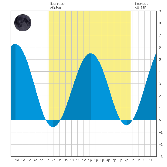 Millville tide chart for Thursday, April 20, 2023