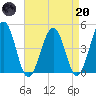 Millville tide chart for Thursday, April 20, 2023