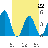 Millville tide chart for Saturday, April 22, 2023