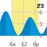 Millville tide chart for Sunday, April 23, 2023