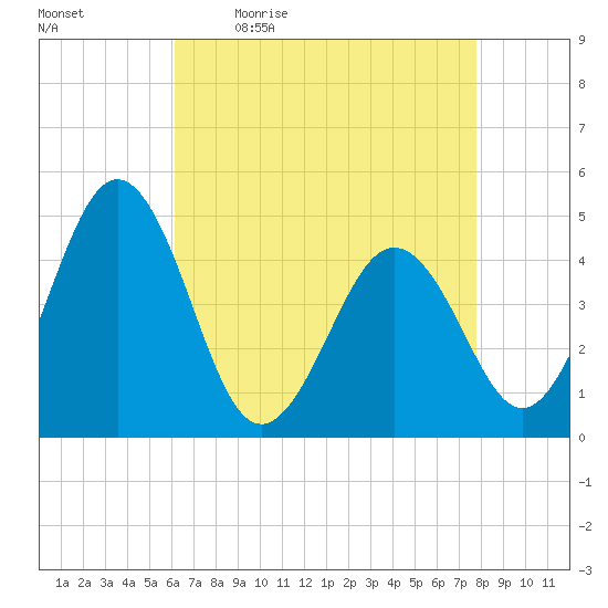 Millville tide chart for Monday, April 24, 2023