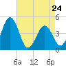 Millville tide chart for Monday, April 24, 2023