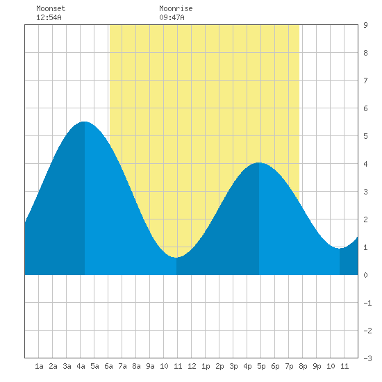 Millville tide chart for Tuesday, April 25, 2023