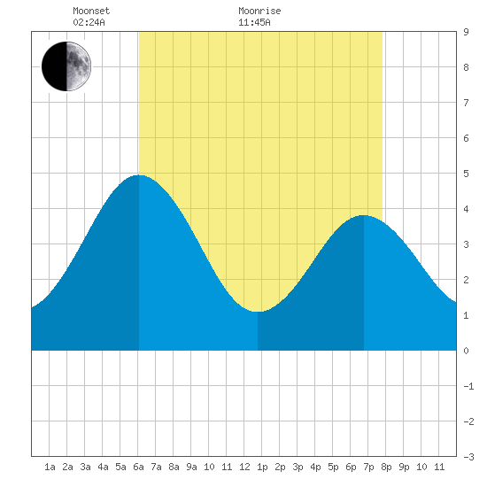 Millville tide chart for Thursday, April 27, 2023