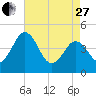 Millville tide chart for Thursday, April 27, 2023