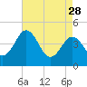 Millville tide chart for Friday, April 28, 2023
