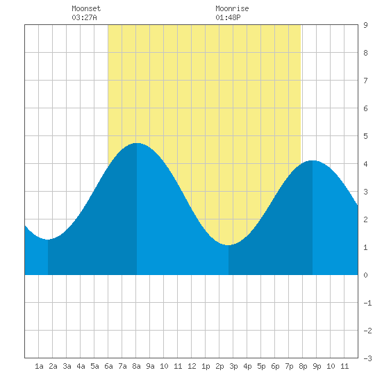 Millville tide chart for Saturday, April 29, 2023