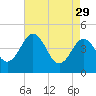 Millville tide chart for Saturday, April 29, 2023