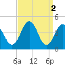 Millville tide chart for Sunday, April 2, 2023