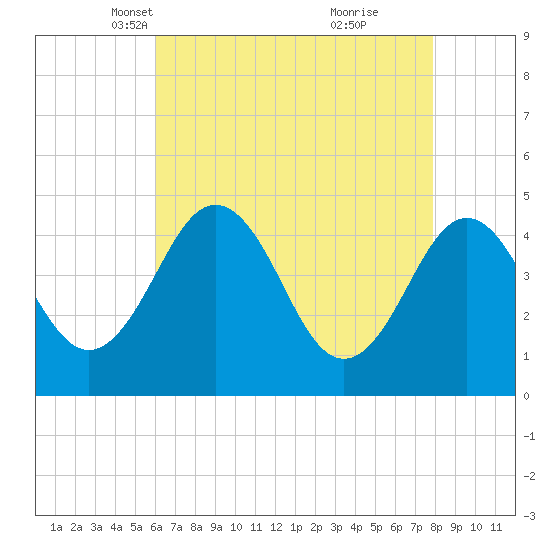 Millville tide chart for Sunday, April 30, 2023