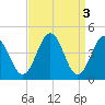 Millville tide chart for Monday, April 3, 2023