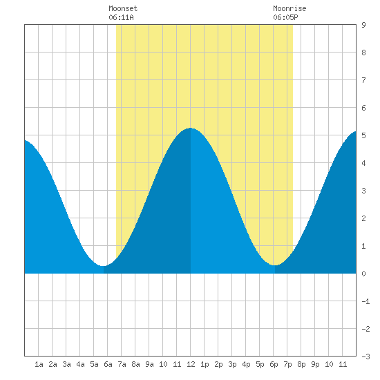 Millville tide chart for Tuesday, April 4, 2023