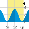 Millville tide chart for Tuesday, April 4, 2023