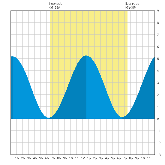 Millville tide chart for Wednesday, April 5, 2023