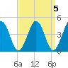 Millville tide chart for Wednesday, April 5, 2023