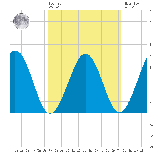 Millville tide chart for Thursday, April 6, 2023
