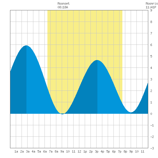 Millville tide chart for Sunday, April 9, 2023