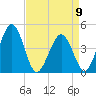 Millville tide chart for Sunday, April 9, 2023