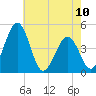Millville tide chart for Wednesday, May 10, 2023
