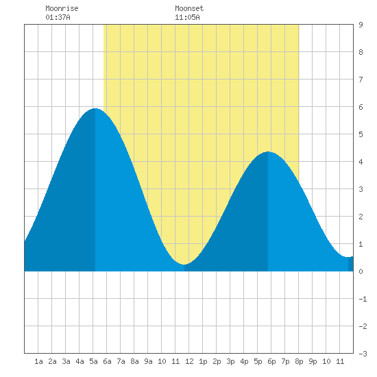 Millville tide chart for Thursday, May 11, 2023