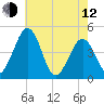 Millville tide chart for Friday, May 12, 2023