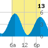 Millville tide chart for Saturday, May 13, 2023