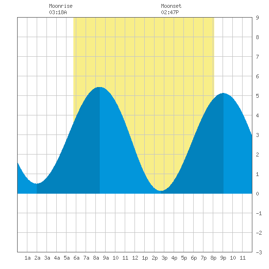 Millville tide chart for Sunday, May 14, 2023
