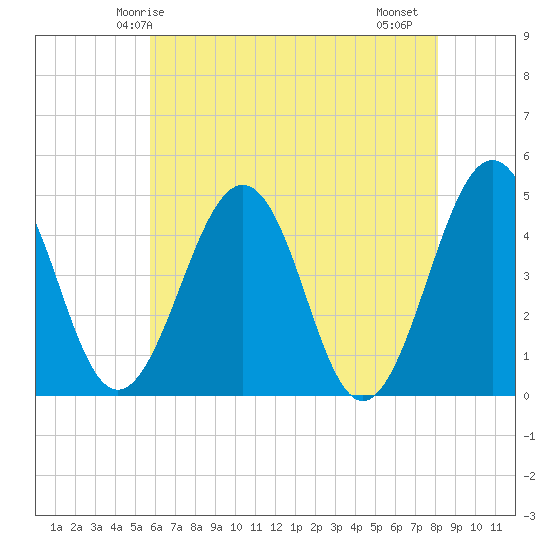Millville tide chart for Tuesday, May 16, 2023