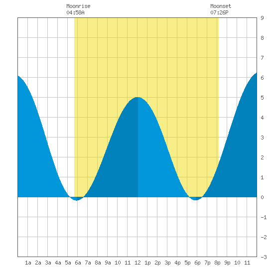 Millville tide chart for Thursday, May 18, 2023