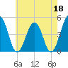 Millville tide chart for Thursday, May 18, 2023
