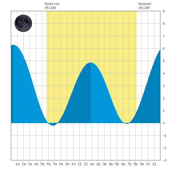 Millville tide chart for Friday, May 19, 2023