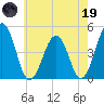 Millville tide chart for Friday, May 19, 2023