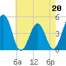 Millville tide chart for Saturday, May 20, 2023